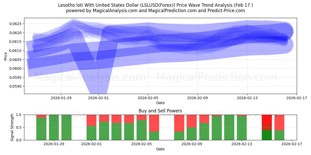  Loti do Lesoto com dólar dos Estados Unidos (LSLUSD(Forex)) Support and Resistance area (16 Feb) 
