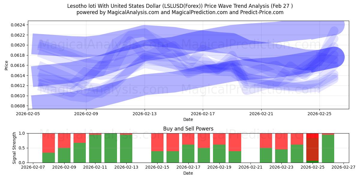  Lesotho loti With United States Dollar (LSLUSD(Forex)) Support and Resistance area (26 Feb) 