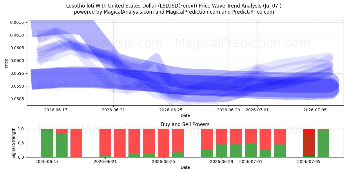  Lesothischer Loti mit US-Dollar (LSLUSD(Forex)) Support and Resistance area (06 Jul) 