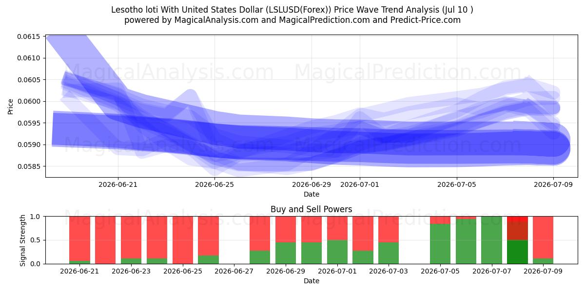  Лесото лоти с долларом США (LSLUSD(Forex)) Support and Resistance area (09 Jul) 