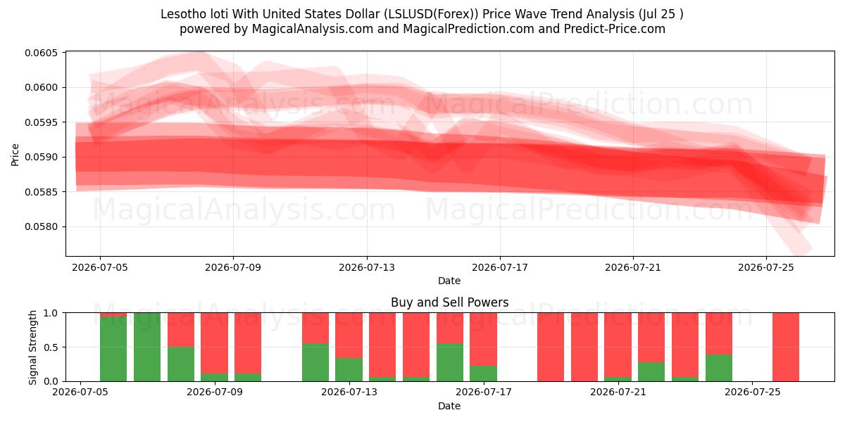  Lesotho loti med amerikanske dollar (LSLUSD(Forex)) Support and Resistance area (24 Jul) 