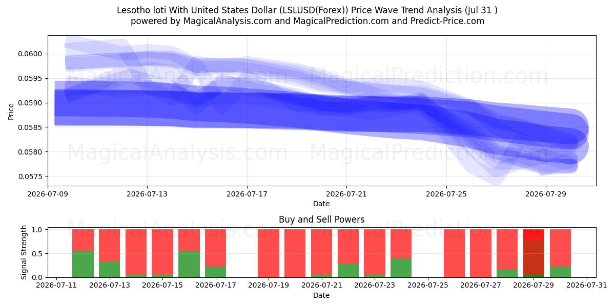  Лесото лоти с долларом США (LSLUSD(Forex)) Support and Resistance area (30 Jul) 