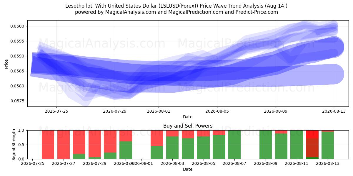  Loti de Lesoto Con Dólar estadounidense (LSLUSD(Forex)) Support and Resistance area (13 Aug) 