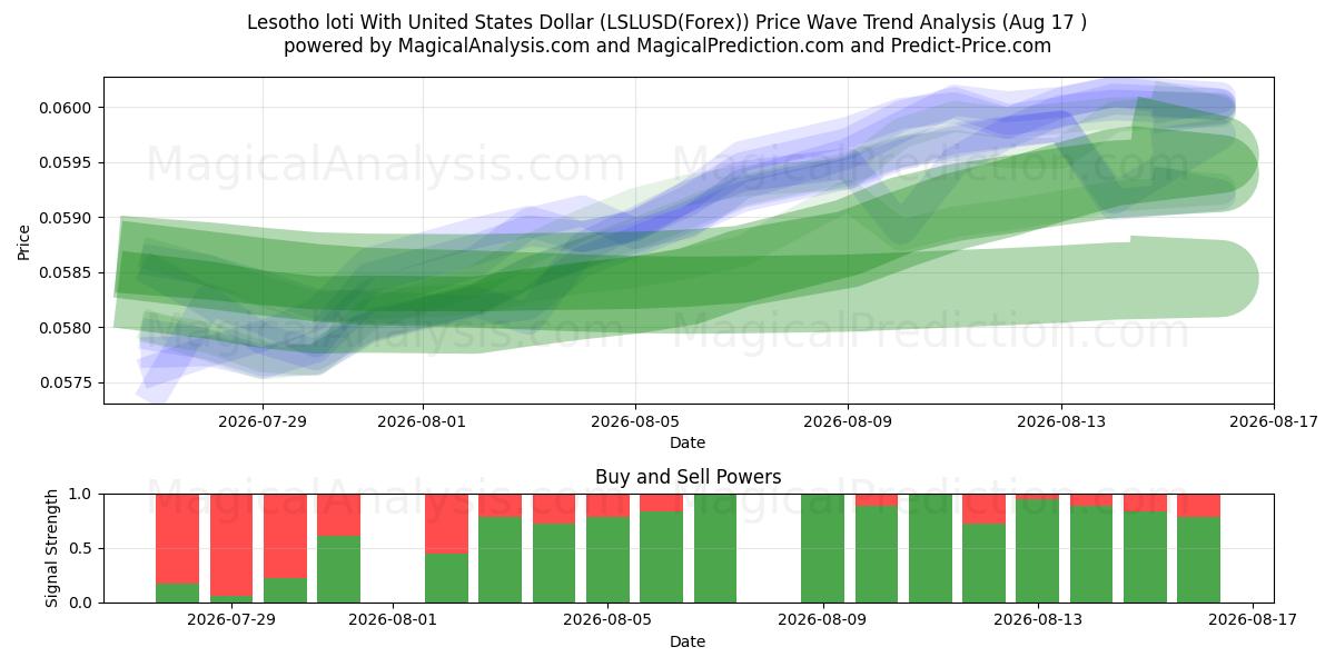  لوتي ليسوتو مع الدولار الأمريكي (LSLUSD(Forex)) Support and Resistance area (16 Aug) 