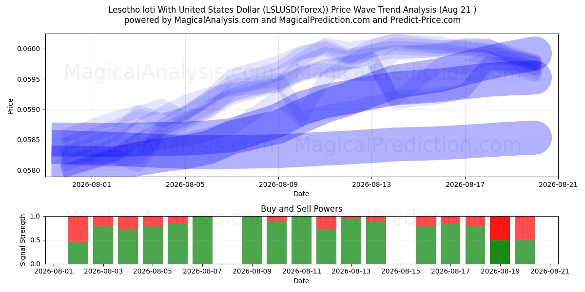  Lesotho loti Yhdysvaltain dollarilla (LSLUSD(Forex)) Support and Resistance area (19 Aug) 
