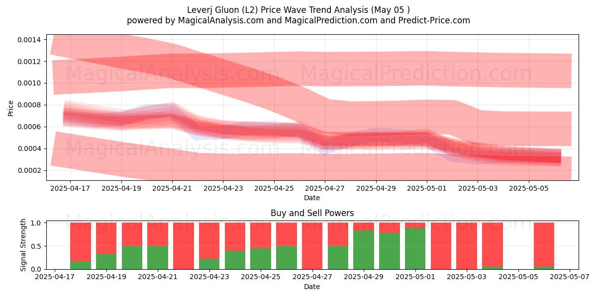 Leverj Gluon (L2) Support and Resistance area (05 May) Leverj Gluon (L2) Support and Resistance area (05 May)