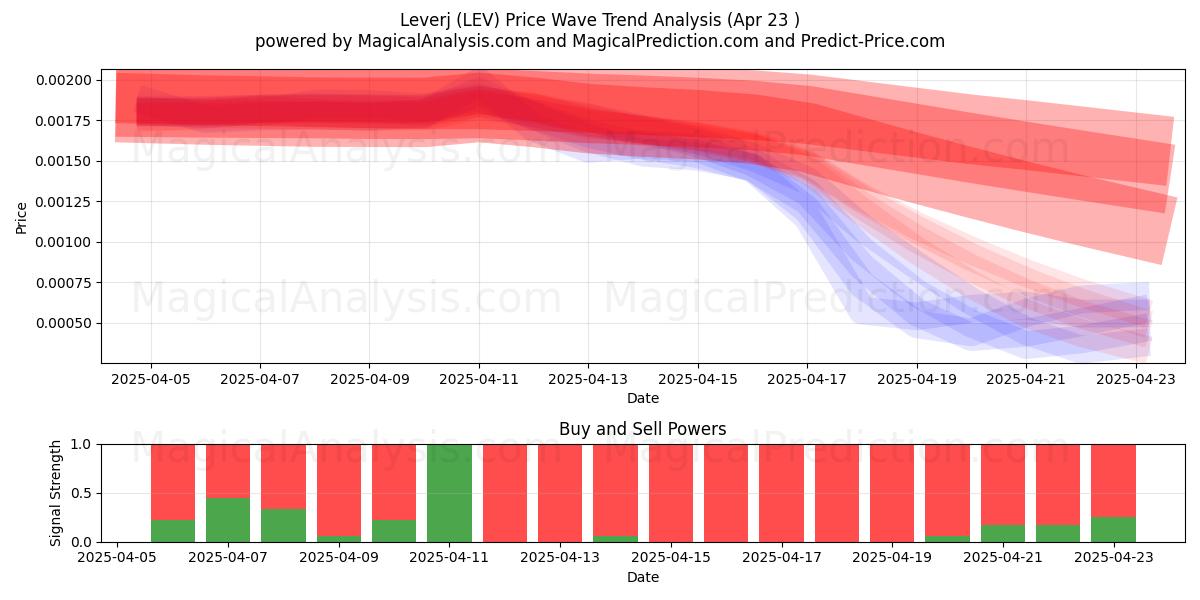  Leverj (LEV) Support and Resistance area (23 Apr) 