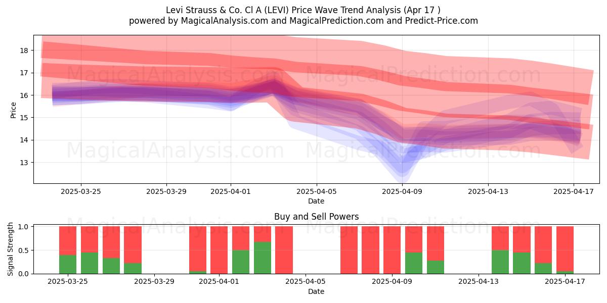  Levi Strauss & Co. Cl A (LEVI) Support and Resistance area (17 Apr) 