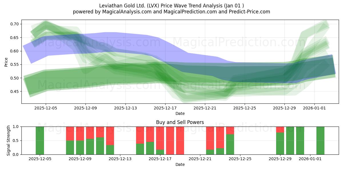  Leviathan Gold Ltd. (LVX) Support and Resistance area (31 Dec) 