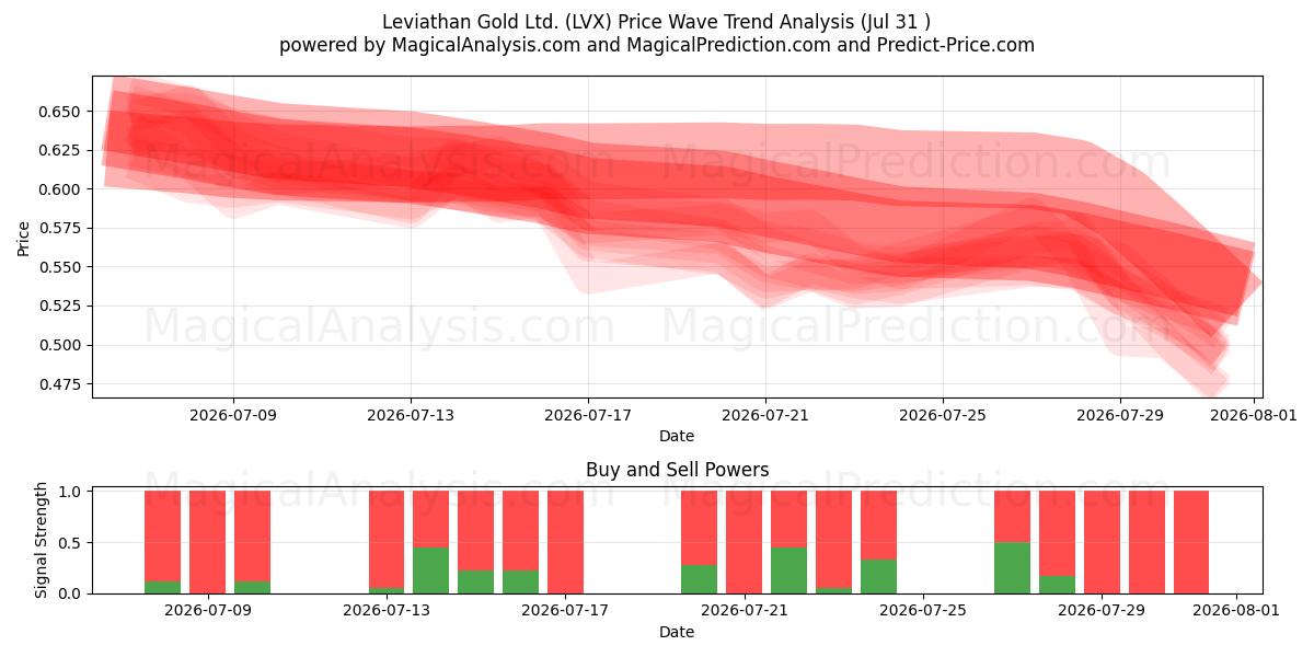 Leviathan Gold Ltd. (LVX) Support and Resistance area (30 Jul) 