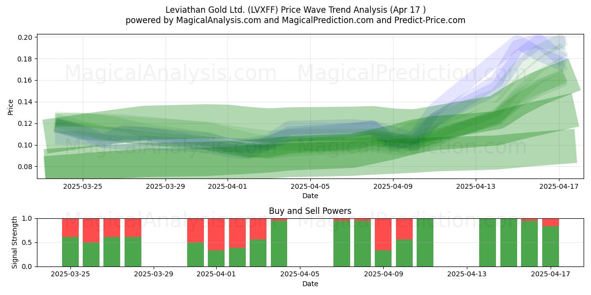  Leviathan Gold Ltd. (LVXFF) Support and Resistance area (17 Apr) 