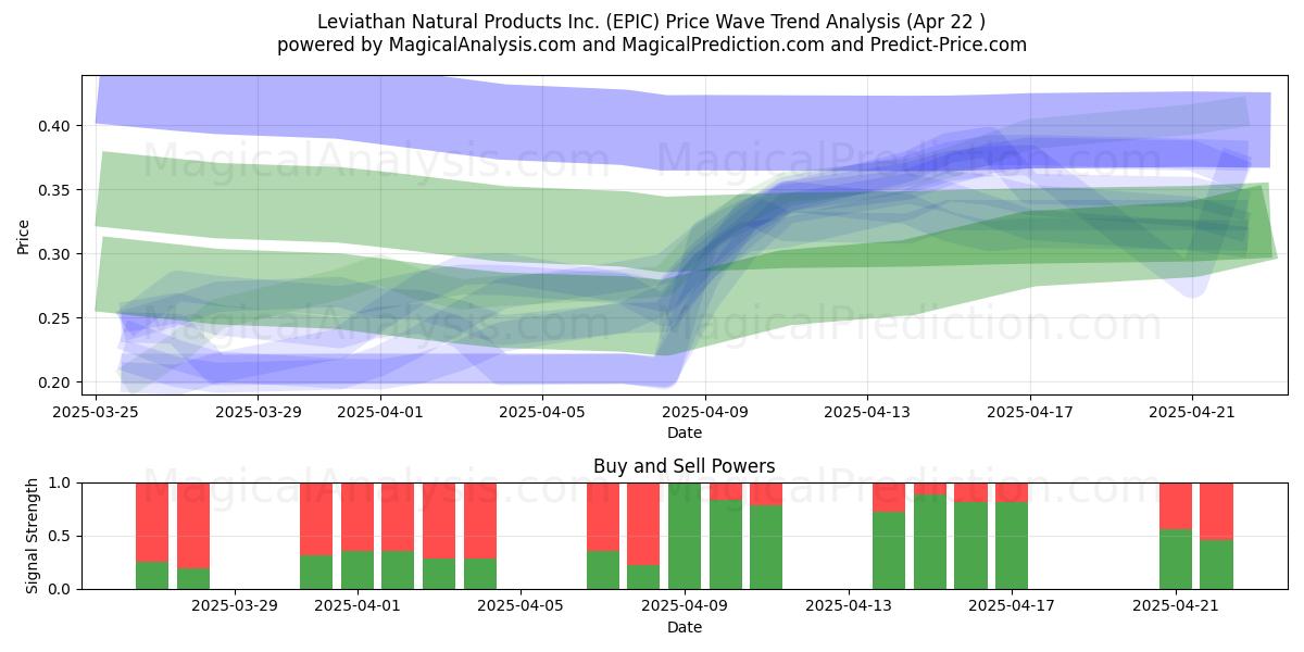  Leviathan Natural Products Inc. (EPIC) Support and Resistance area (22 Apr) 