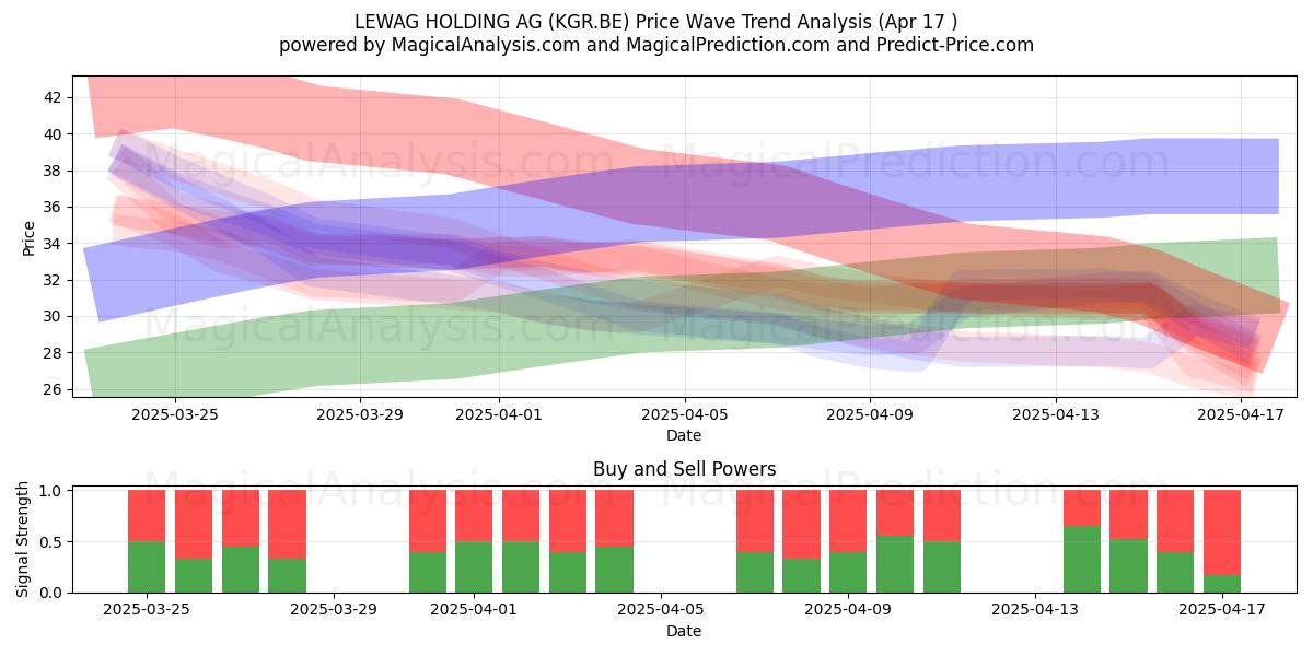  LEWAG HOLDING AG (KGR.BE) Support and Resistance area (17 Apr) 