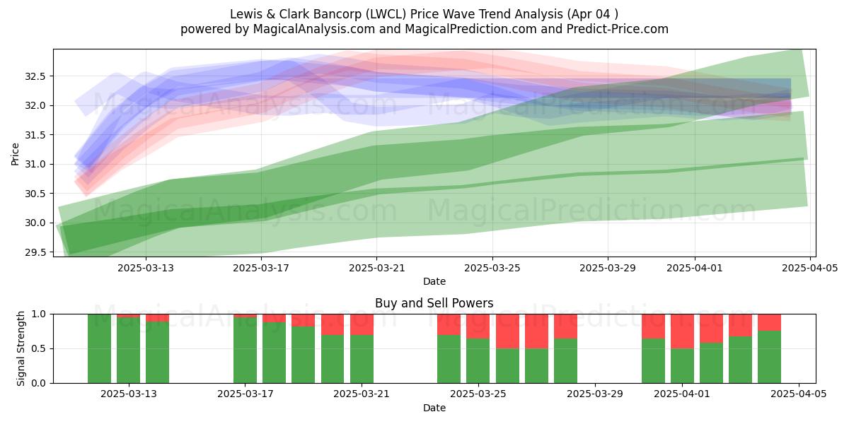  Lewis & Clark Bancorp (LWCL) Support and Resistance area (04 Apr) 