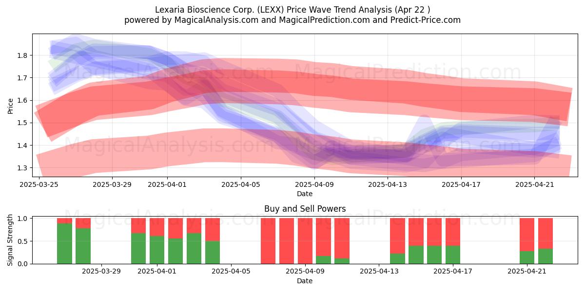  Lexaria Bioscience Corp. (LEXX) Support and Resistance area (22 Apr) 