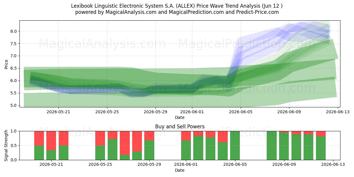  Lexibook Linguistic Electronic System S.A. (ALLEX) Support and Resistance area (28 May) 