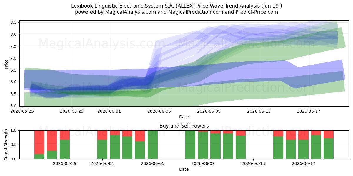  Lexibook Linguistic Electronic System S.A. (ALLEX) Support and Resistance area (18 Jun) 