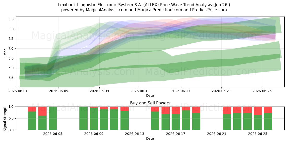  Lexibook Linguistic Electronic System S.A. (ALLEX) Support and Resistance area (25 Jun) 