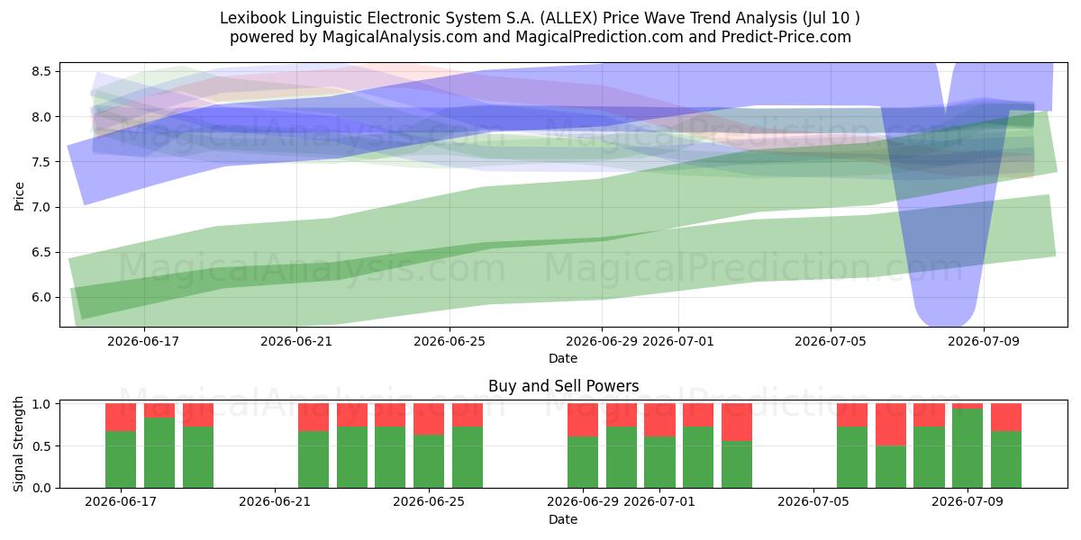  Lexibook Linguistic Electronic System S.A. (ALLEX) Support and Resistance area (09 Jul) 