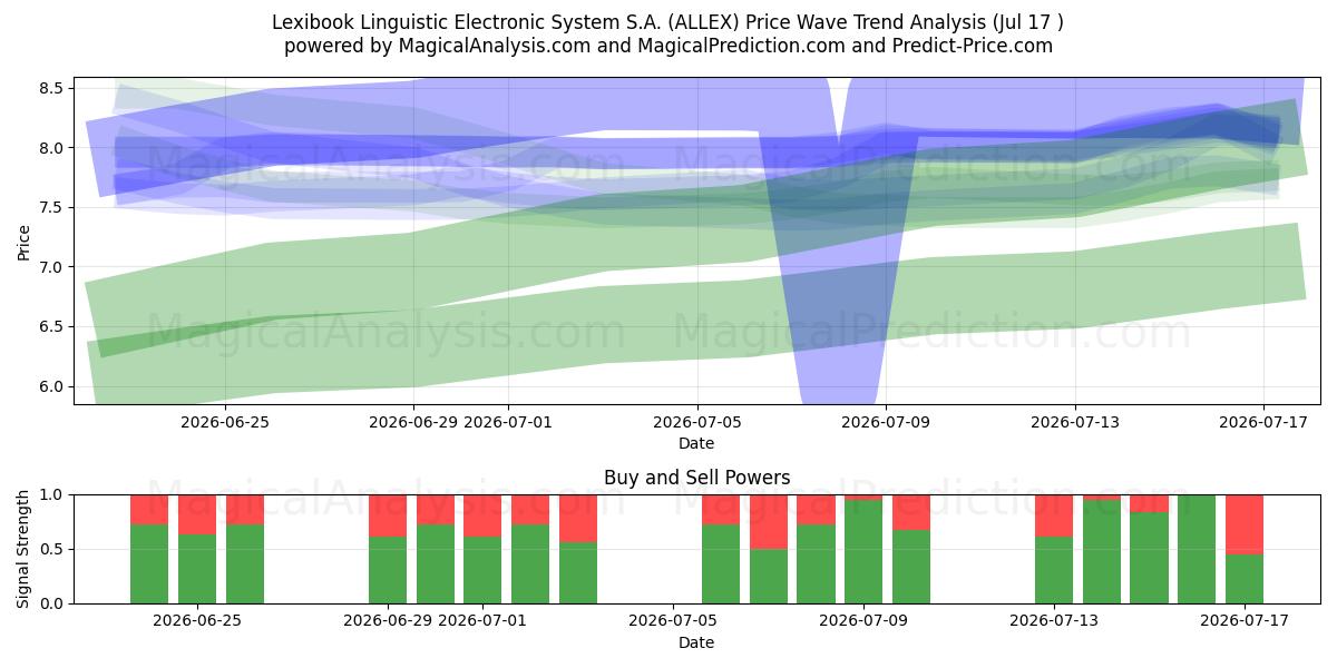  Lexibook Linguistic Electronic System S.A. (ALLEX) Support and Resistance area (16 Jul) 