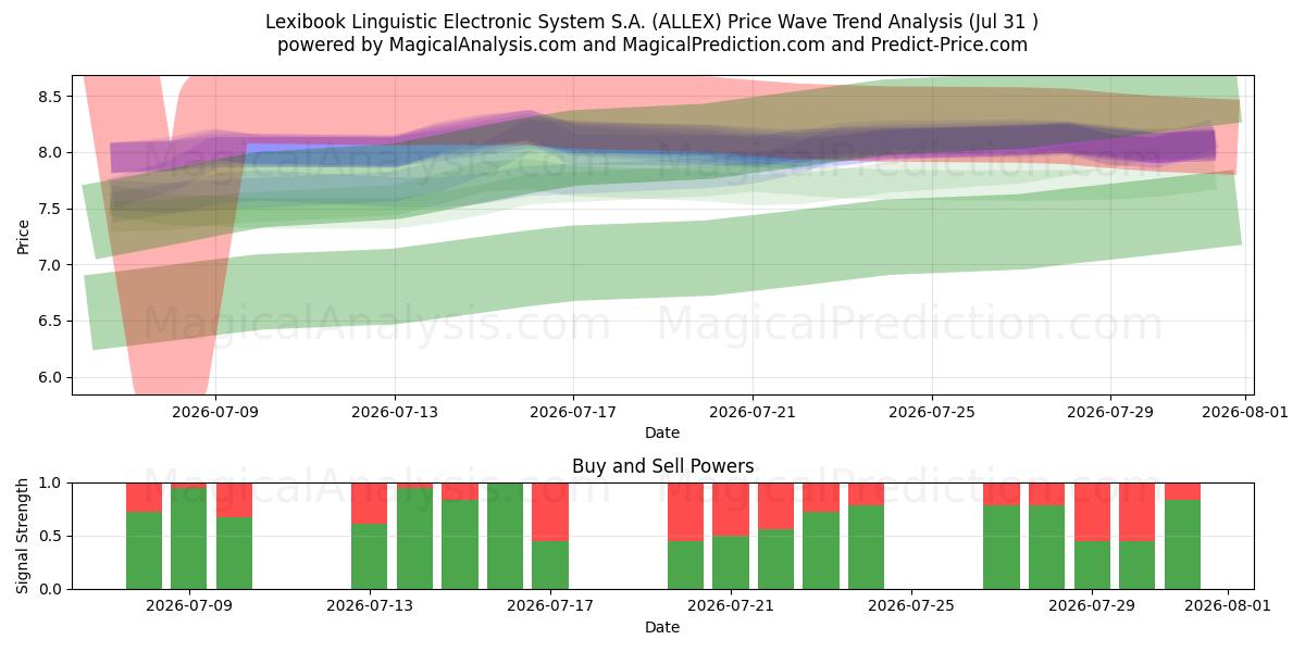  Lexibook Linguistic Electronic System S.A. (ALLEX) Support and Resistance area (30 Jul) 