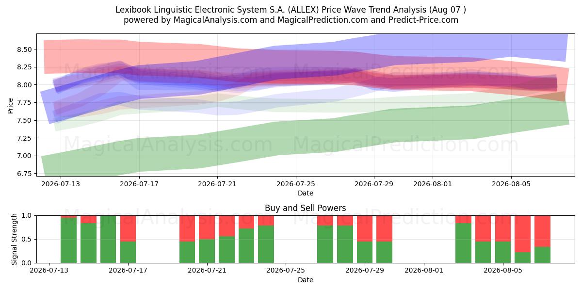  Lexibook Linguistic Electronic System S.A. (ALLEX) Support and Resistance area (06 Aug) 