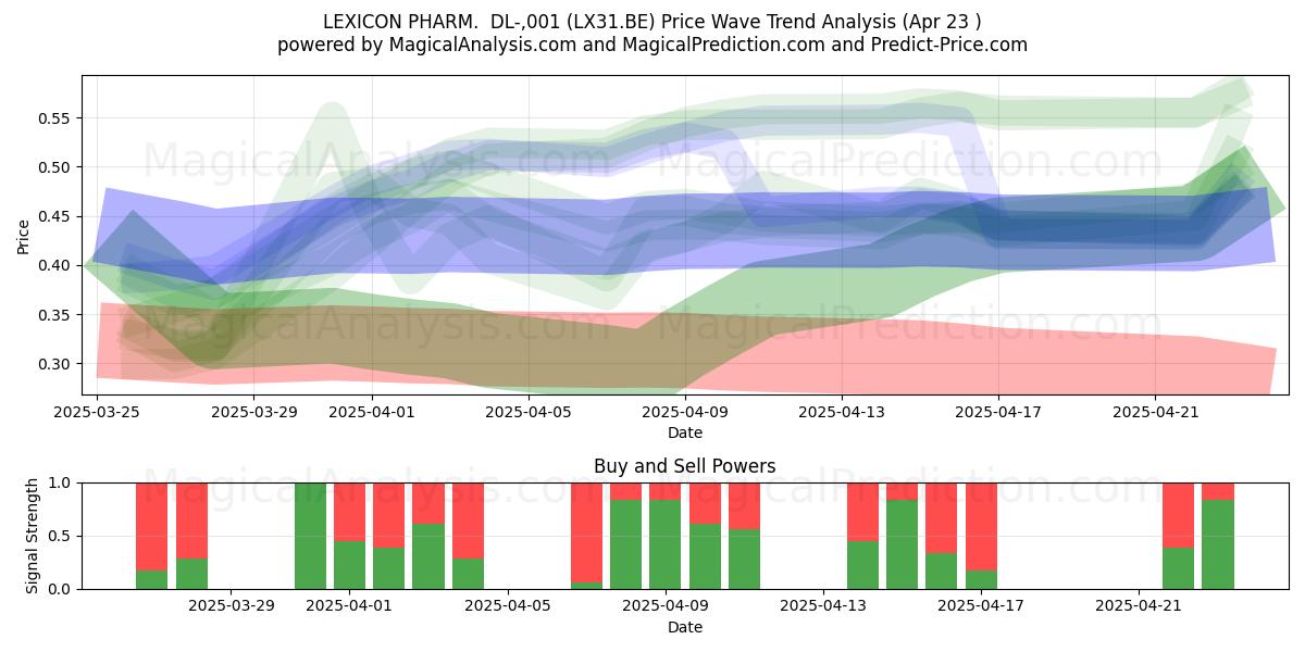  LEXICON PHARM.  DL-,001 (LX31.BE) Support and Resistance area (23 Apr) 