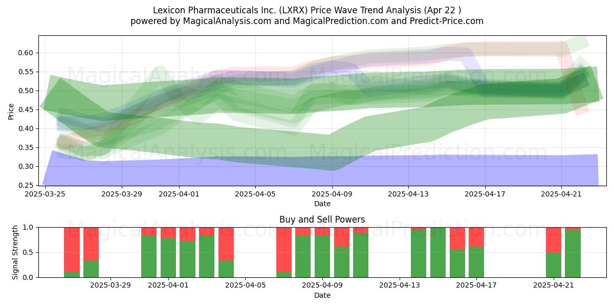Lexicon Pharmaceuticals Inc. (LXRX) Support and Resistance area (22 Apr) Lexicon Pharmaceuticals Inc. (LXRX) Support and Resistance area (22 Apr)