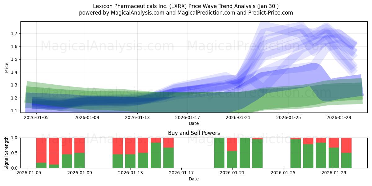  Lexicon Pharmaceuticals Inc. (LXRX) Support and Resistance area (29 Jan) 