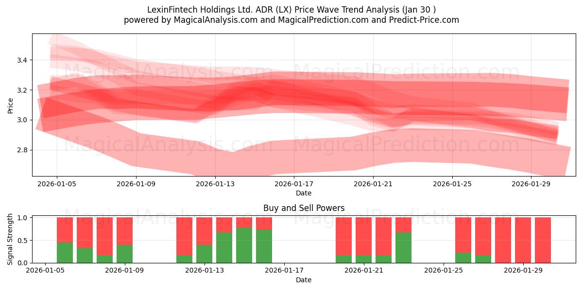  LexinFintech Holdings Ltd. ADR (LX) Support and Resistance area (29 Jan) 