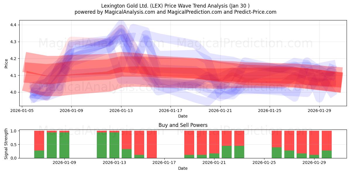  Lexington Gold Ltd. (LEX) Support and Resistance area (29 Jan) 