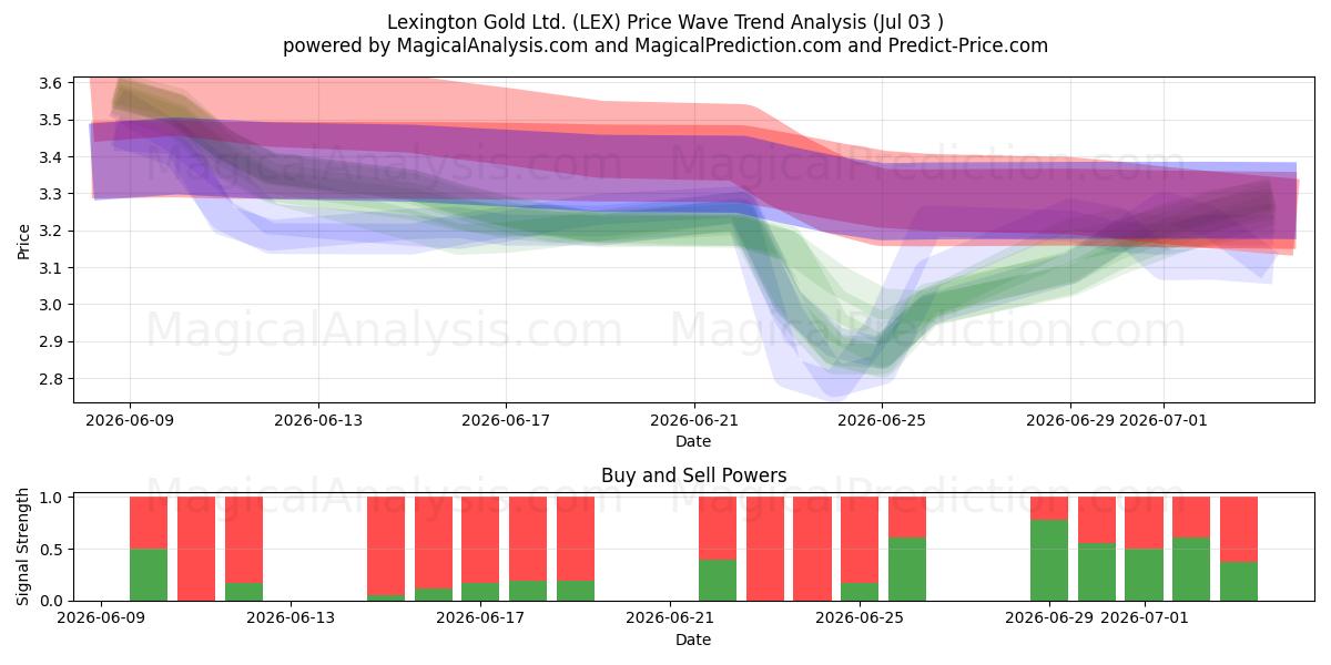  Lexington Gold Ltd. (LEX) Support and Resistance area (02 Jul) 