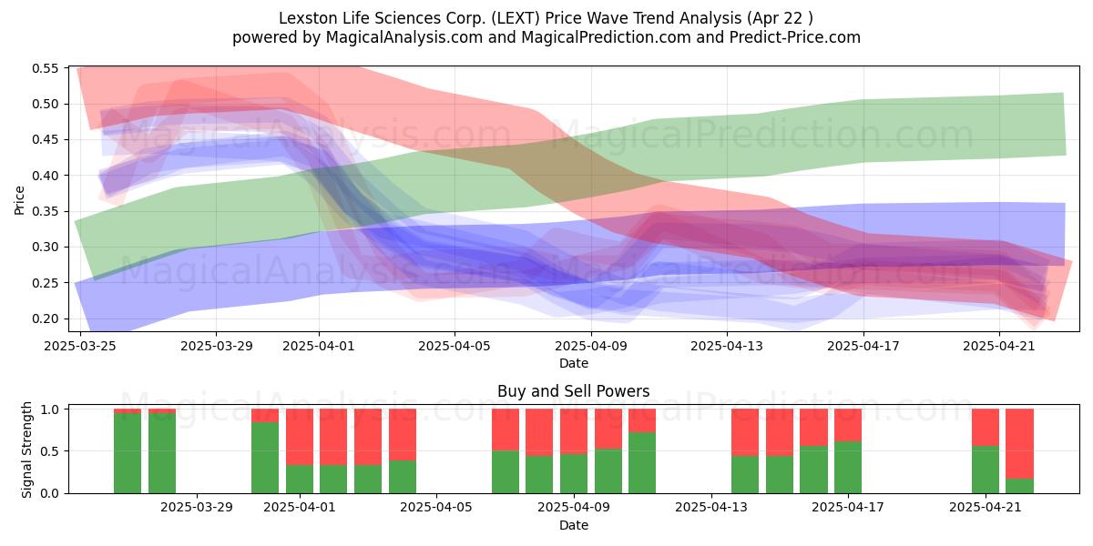  Lexston Life Sciences Corp. (LEXT) Support and Resistance area (22 Apr) 