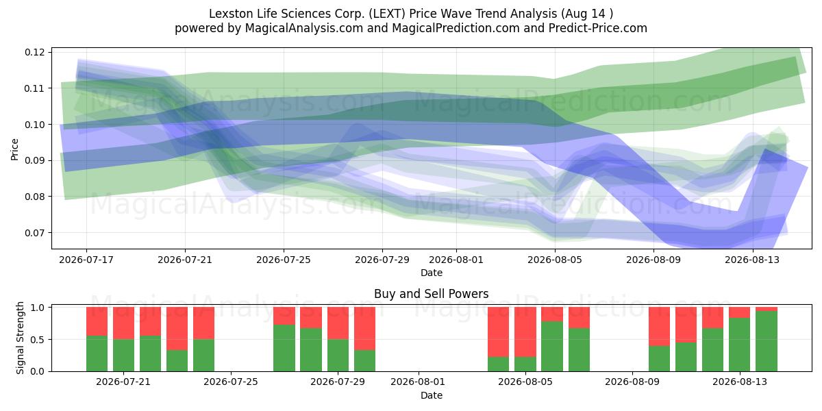  Lexston Life Sciences Corp. (LEXT) Support and Resistance area (13 Aug) 