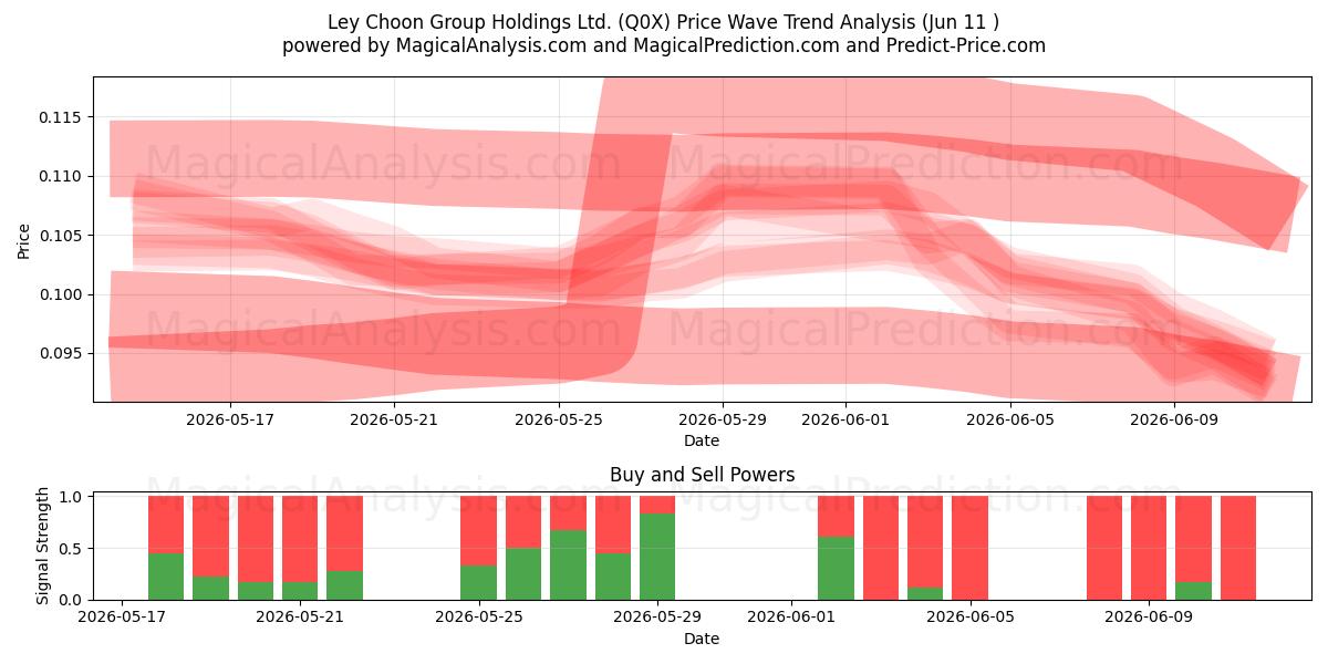  Ley Choon Group Holdings Ltd. (Q0X) Support and Resistance area (10 Jun) 
