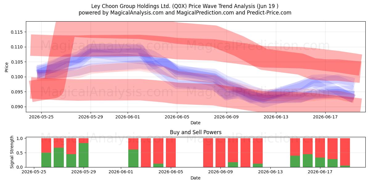  Ley Choon Group Holdings Ltd. (Q0X) Support and Resistance area (18 Jun) 
