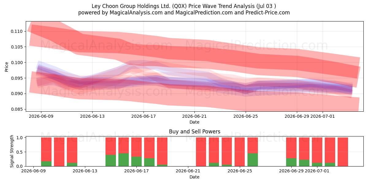  Ley Choon Group Holdings Ltd. (Q0X) Support and Resistance area (02 Jul) 
