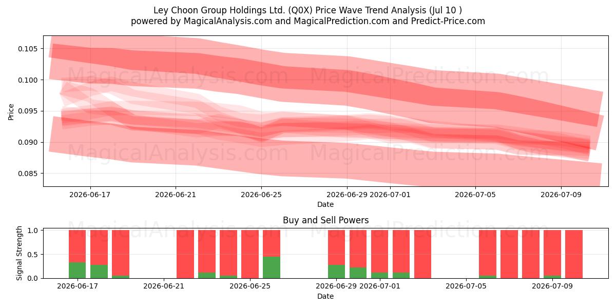  Ley Choon Group Holdings Ltd. (Q0X) Support and Resistance area (09 Jul) 