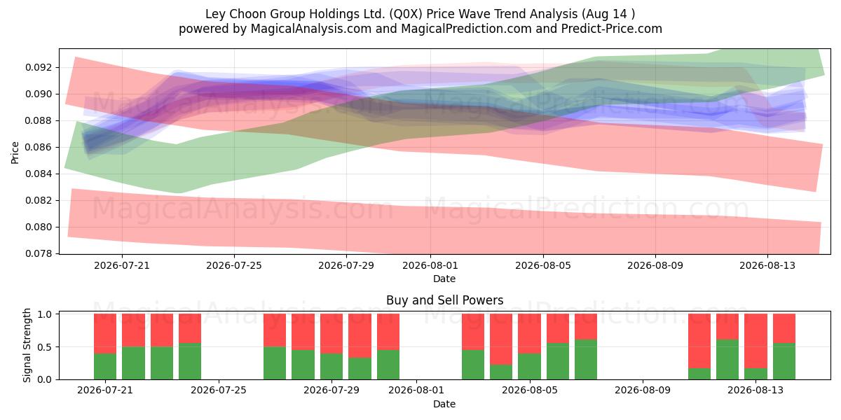  Ley Choon Group Holdings Ltd. (Q0X) Support and Resistance area (13 Aug) 