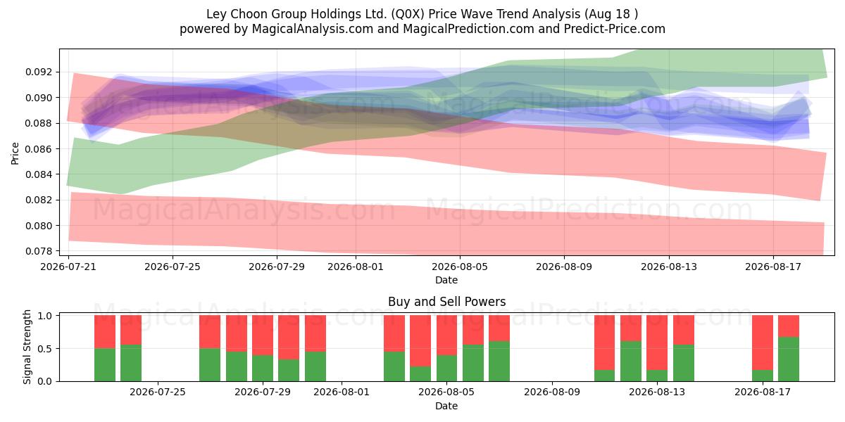  Ley Choon Group Holdings Ltd. (Q0X) Support and Resistance area (18 Aug) 