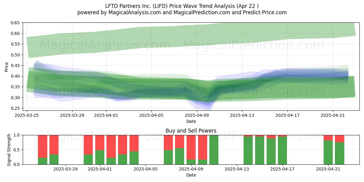  LFTD Partners Inc. (LIFD) Support and Resistance area (22 Apr) 