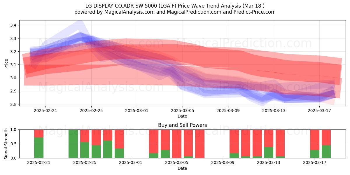  LG DISPLAY CO.ADR SW 5000 (LGA.F) Support and Resistance area (18 Mar) 