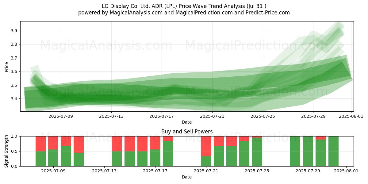  LG Display Co. Ltd. ADR (LPL) Support and Resistance area (30 Jul) 
