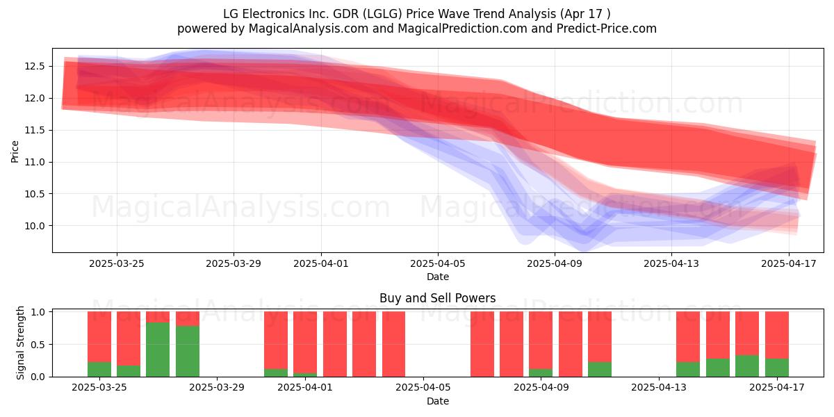  LG Electronics Inc. GDR (LGLG) Support and Resistance area (17 Apr) 