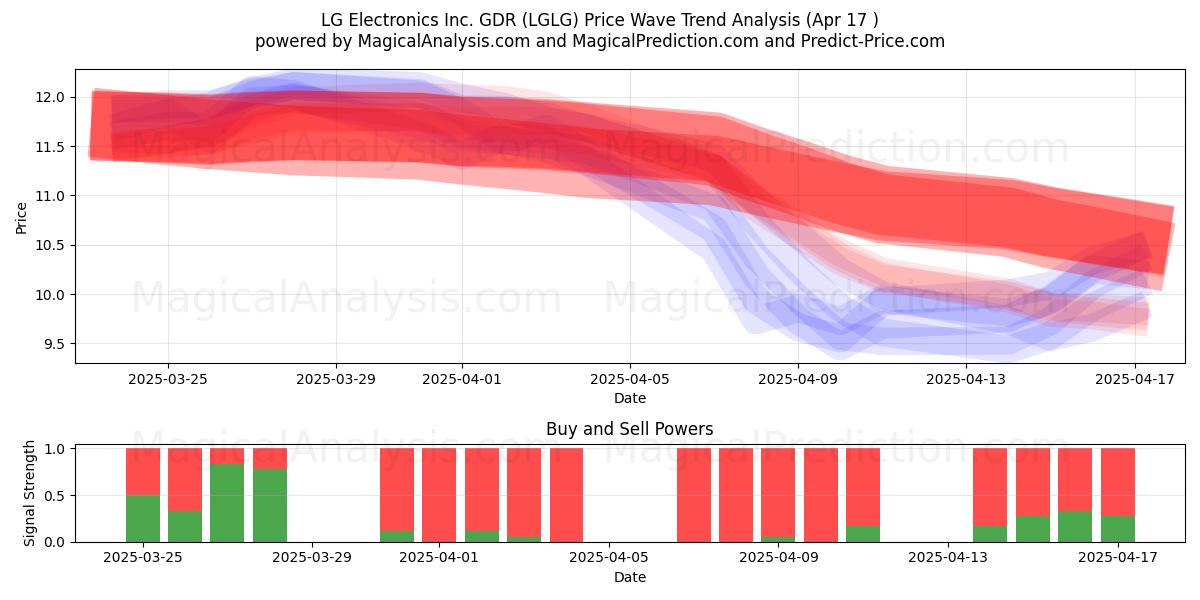  LG Electronics Inc. GDR (LGLG) Support and Resistance area (17 Apr) 