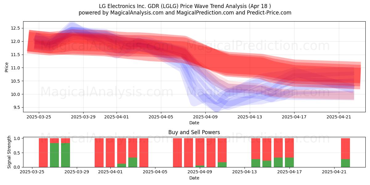  LG Electronics Inc. GDR (LGLG) Support and Resistance area (18 Apr) 