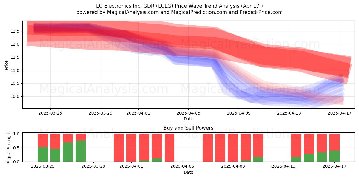  LG Electronics Inc. GDR (LGLG) Support and Resistance area (17 Apr) 