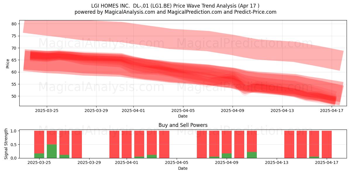  LGI HOMES INC.  DL-,01 (LG1.BE) Support and Resistance area (17 Apr) 