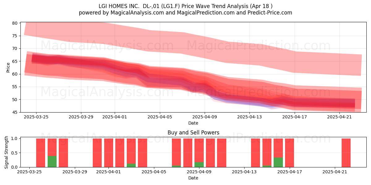  LGI HOMES INC.  DL-,01 (LG1.F) Support and Resistance area (18 Apr) 