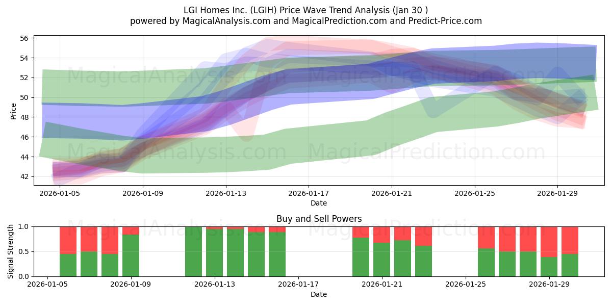  LGI Homes Inc. (LGIH) Support and Resistance area (29 Jan) 